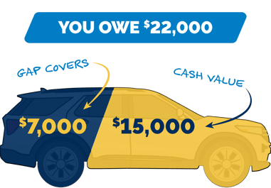 graphic that shows that GAP insurance covers amount you owe