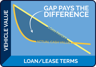 chart that shows a gap in coverage