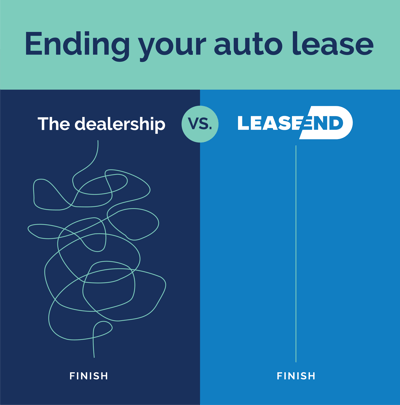 Visual depicting simplicity of Lease End vs. dealerships