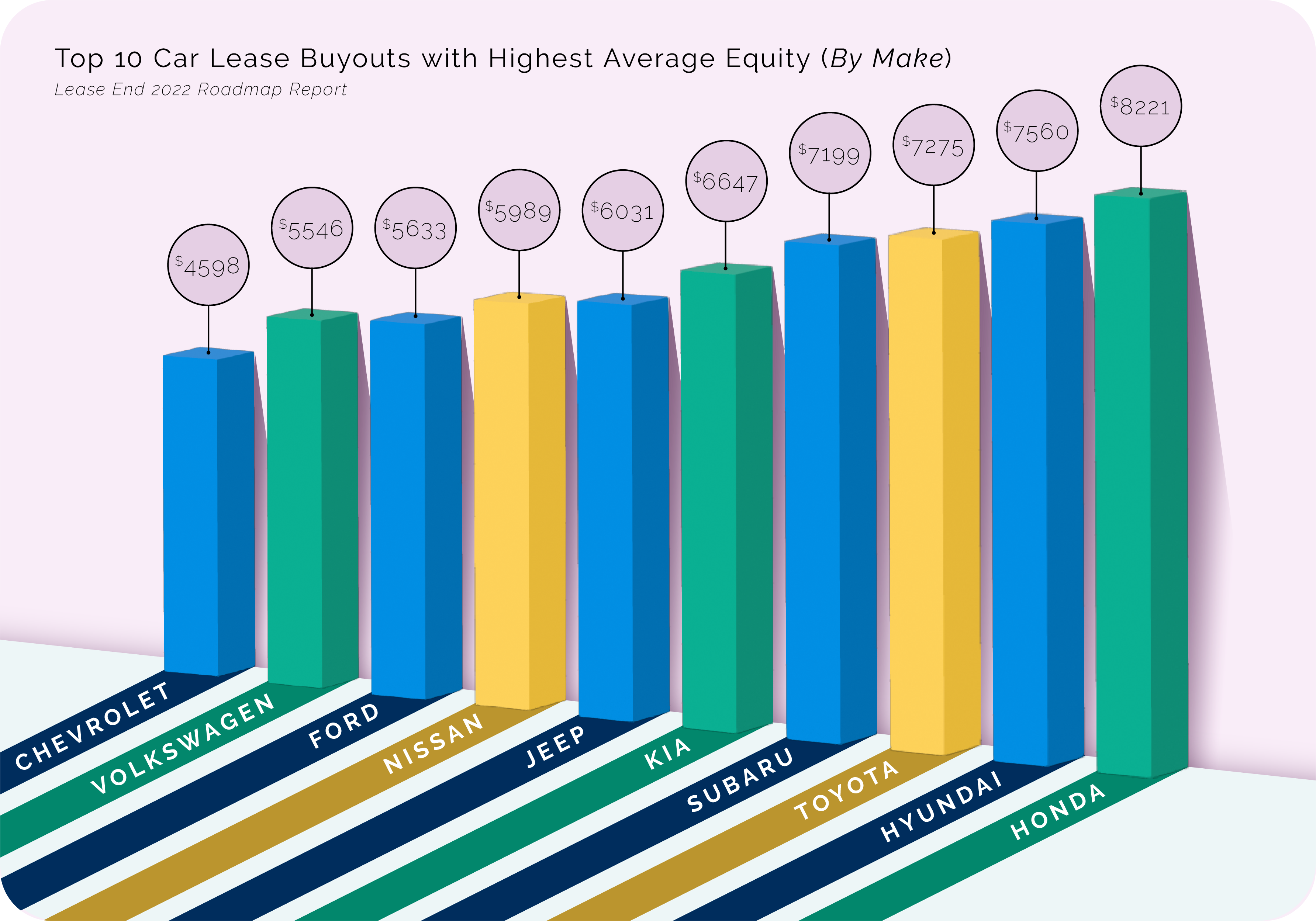 Title: Top 10 Car Lease Buyouts with Highest Average Equity (By Make) from the Lease End 2022 Roadmap Report. Depicts a descending bar graph with the following information about highest average equity for a lease buyout with the following manufacturers, through Lease End. Honda’s average was $8221; Hyundai’s was $7560; Toyota’s was $7275; Subaru’s was $7199; Kia’s was $6647; Jeep’s was $6031; Nissan’s was $5989; Ford’s was $5633; Volkswagen’s was $5546; and Chevrolet’s was $4598.