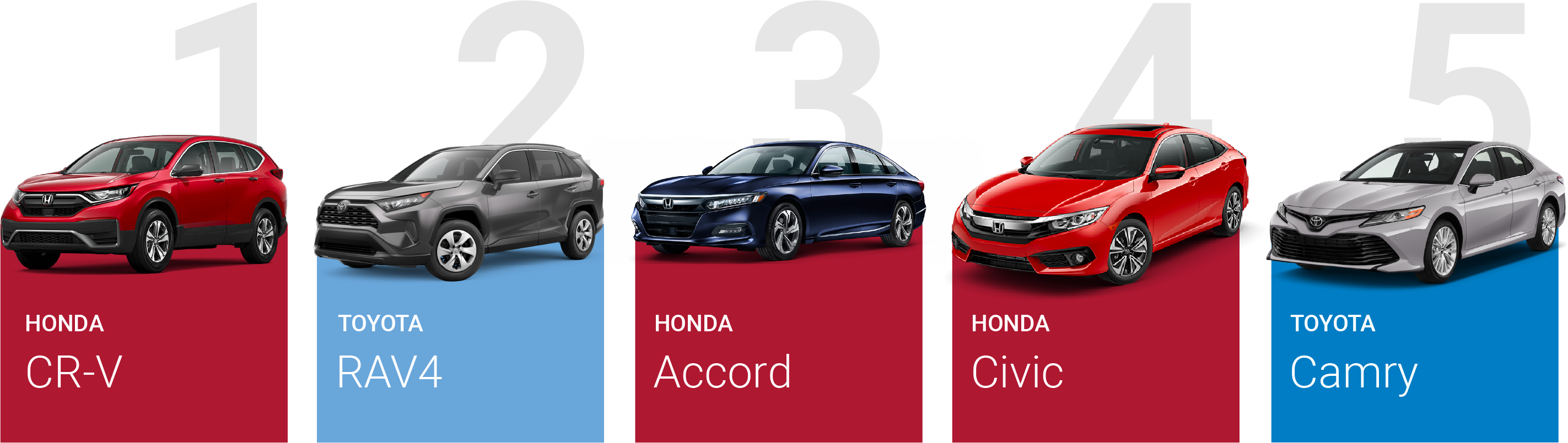 1. Honda CR-V; 2. Toyota RAV4; 4. Honda Accord; 4. Honda Civic; 5. Toyota Camry