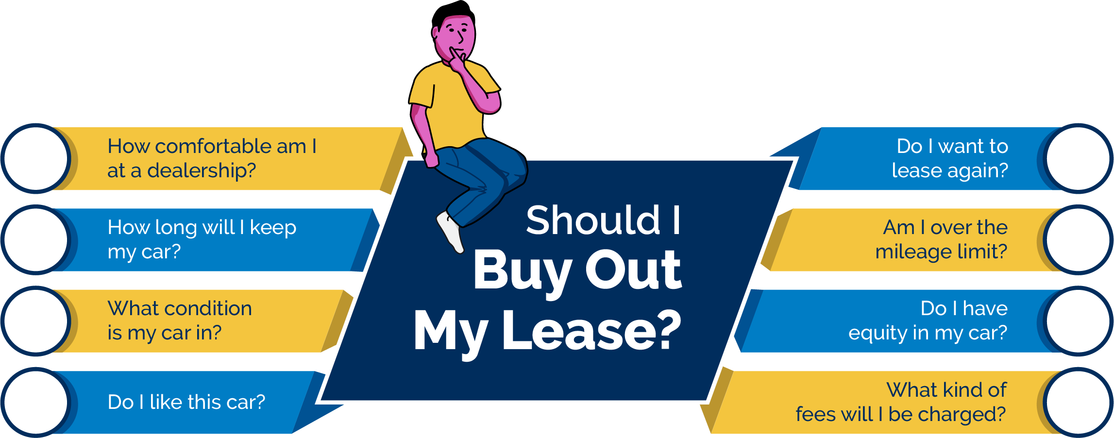 Picture of a cartoon man “sitting” on top of the question, “Should I Buy Out My Lease?” The questions are: How comfortable am I at a dealership?; How long will I keep my car?; What condition is my car in?; Do I like this car?; Do I want to lease again?; Am I over the mileage limit?; Do I have equity in my car?; What kind of fees will I be charged?